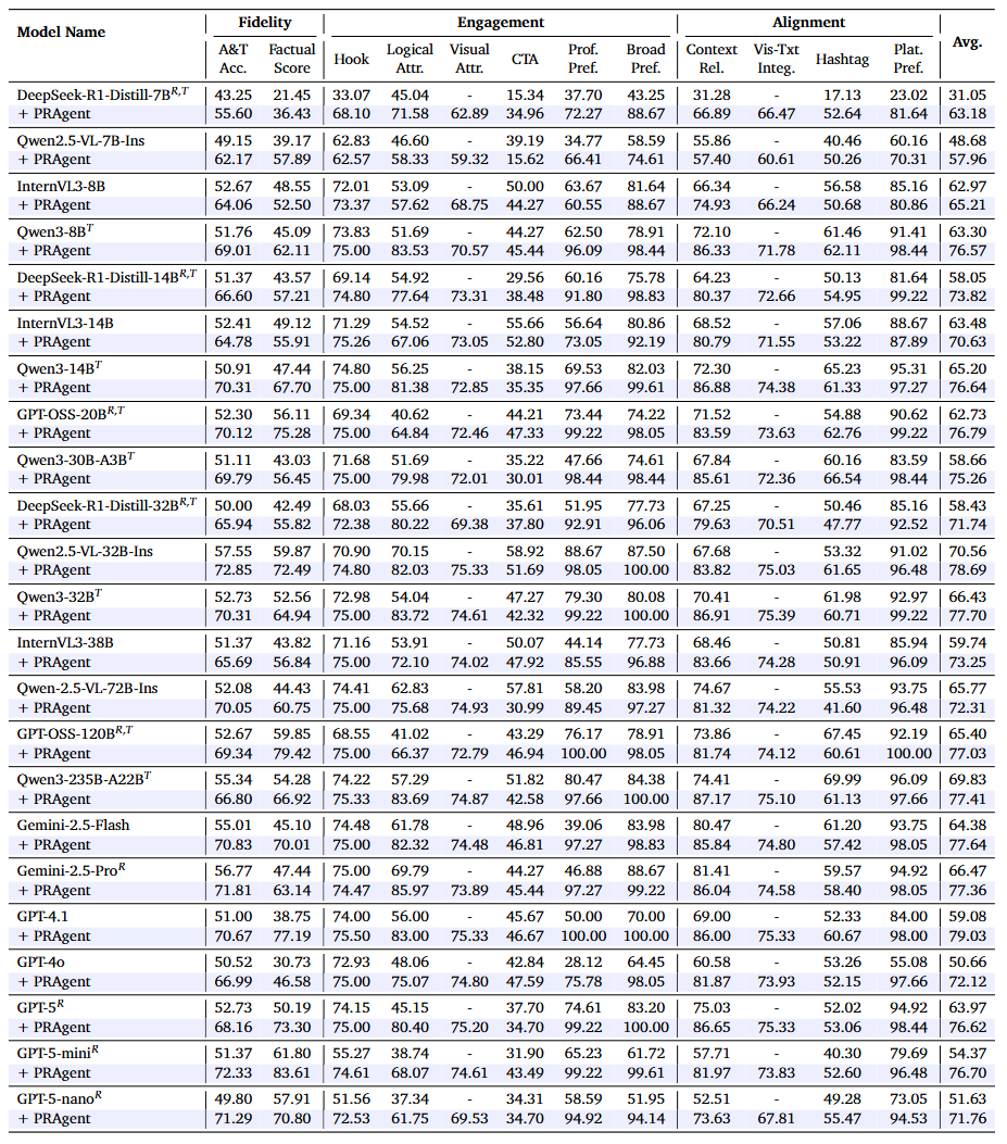 PRAgent outperforming direct prompting across metrics on PRBench-Core