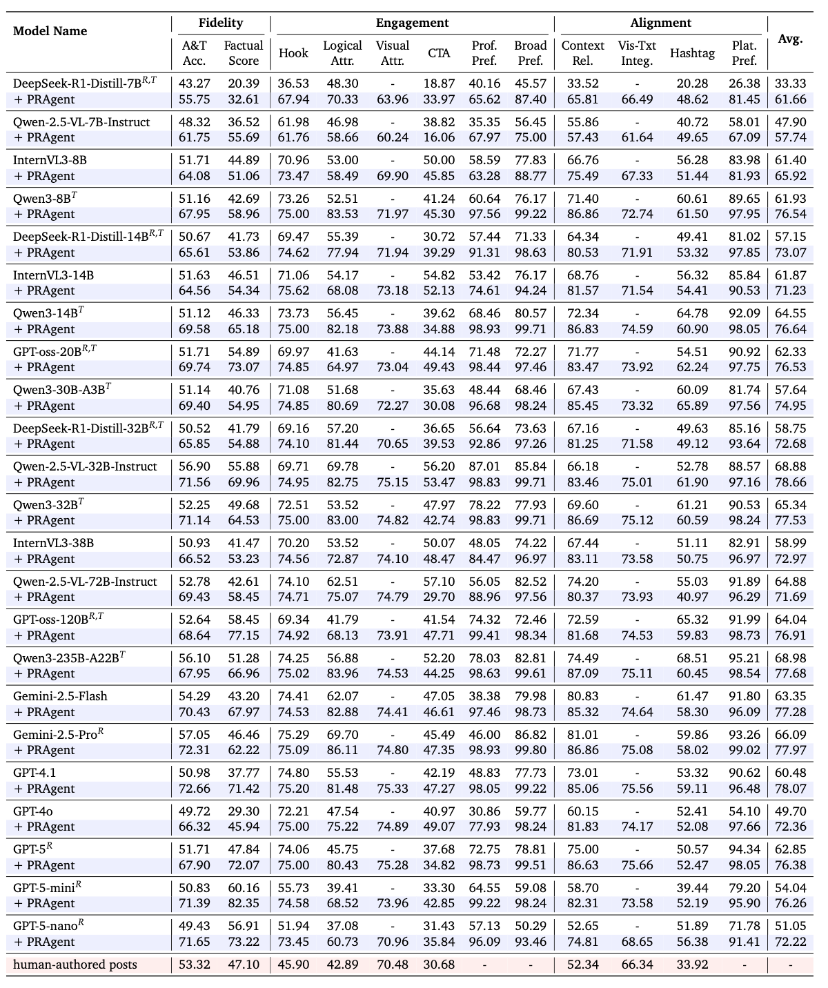 Comprehensive PRAgent results on the full PRBench benchmark