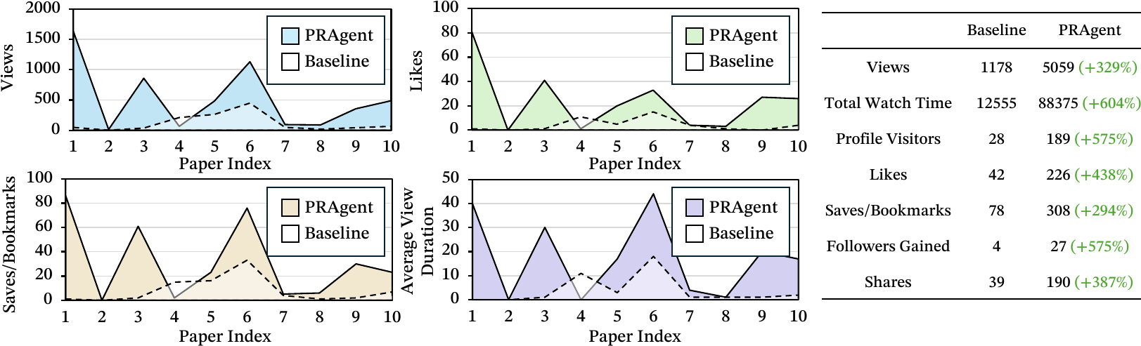 RedNote A/B test comparing PRAgent with direct prompting